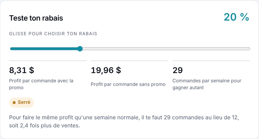 Le test du rabais : à 20 %, le profit passe de 19,96 $ à 8,31 $ par commande, et il faut 29 commandes au lieu de 12